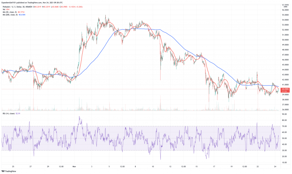 Polkadot (DOT) price chart.