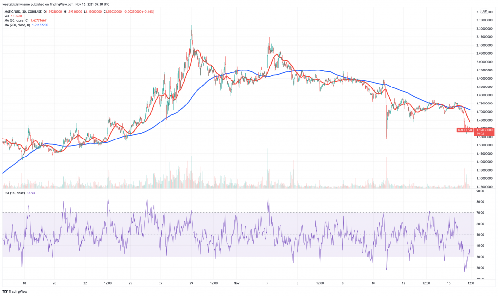 Polygon (MATIC) price chart.