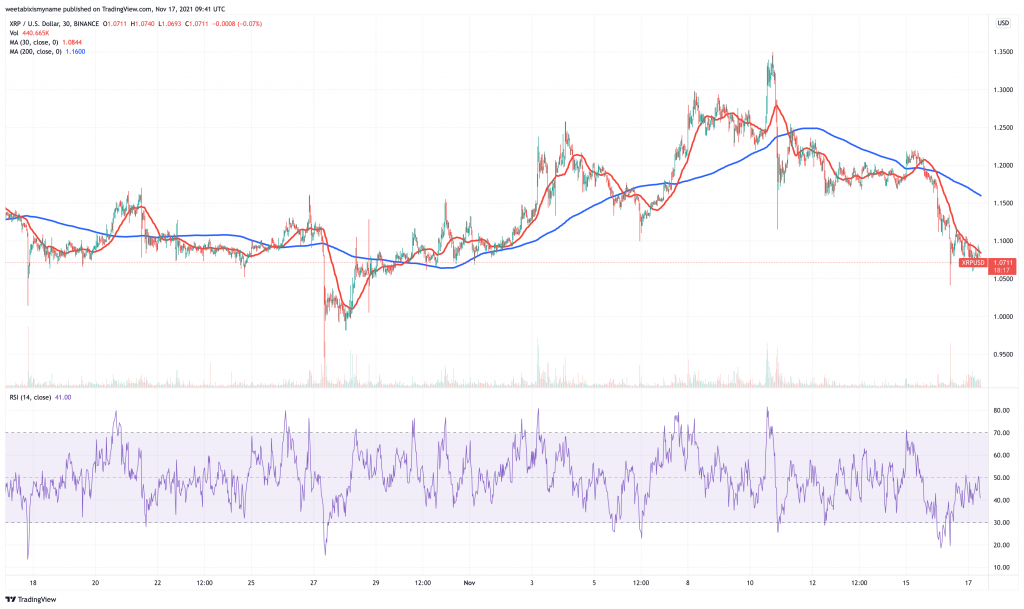 Ripple (XRP) price chart - 5 best penny cryptocurrency to buy.