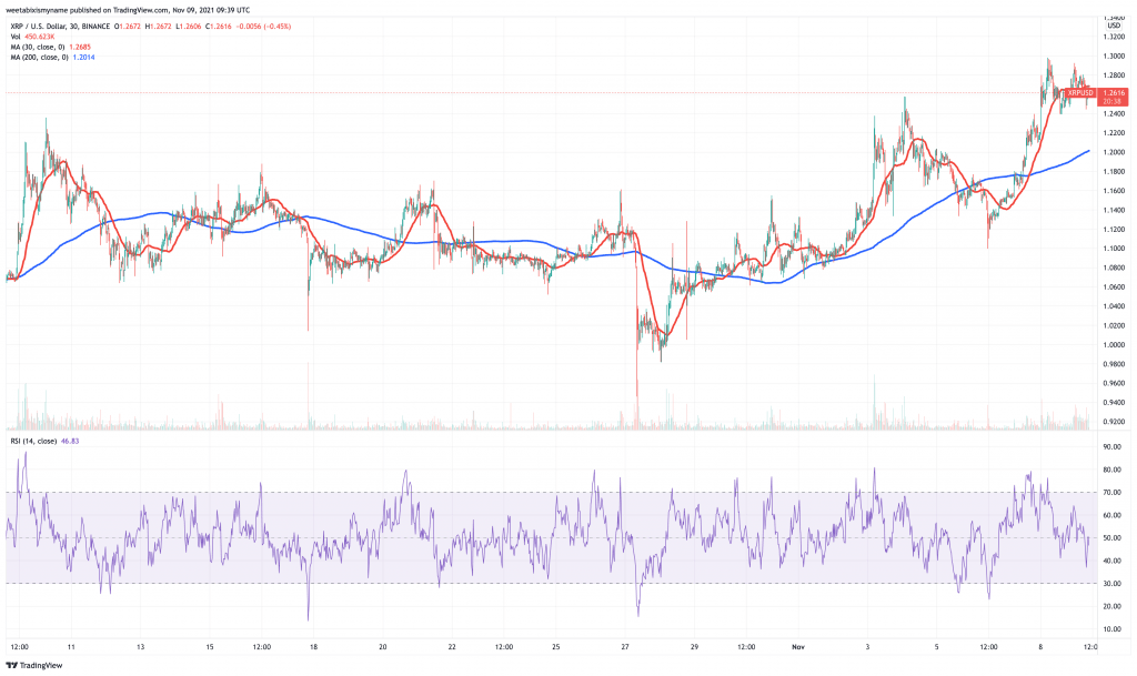 Ripple (XRP) price chart.