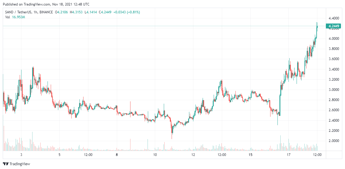 SAND price analysis Nov 18