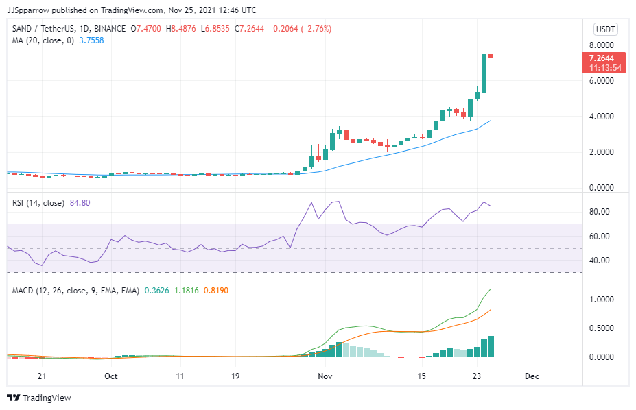 NFT token markets