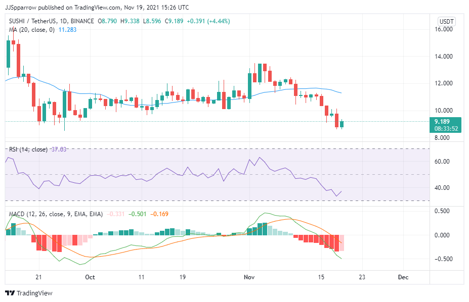 SushiSwap price chart November 19