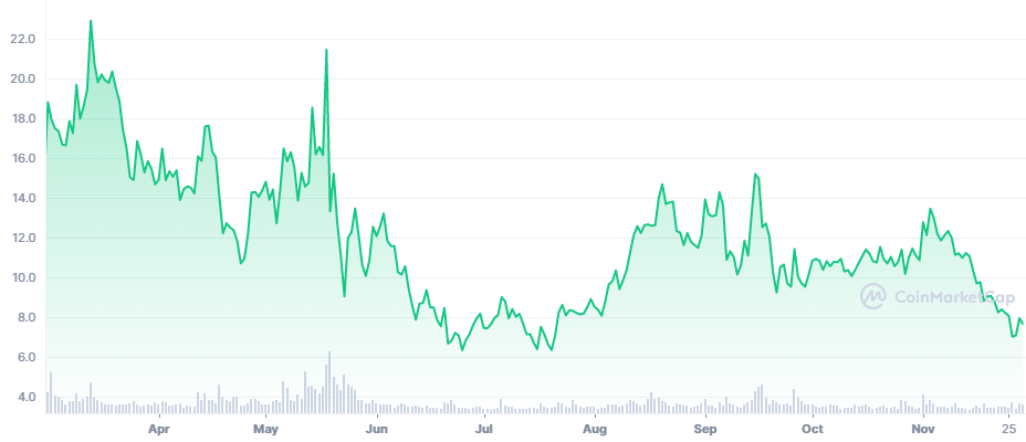 SUSHI Line Chart - CoinMarketCap