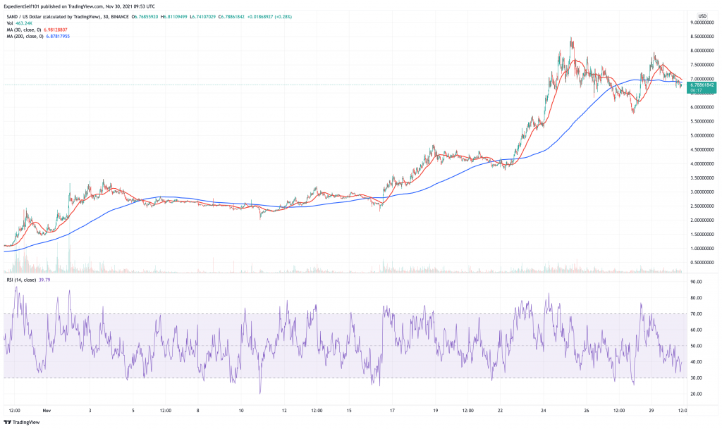 Sandbox (SAND) price chart - 5 best cryptocurrency to buy on low prices.