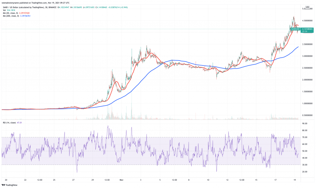 Sandbox (SAND) price chart.