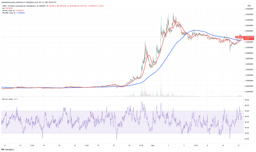 Sandbox (SAND) price chart.