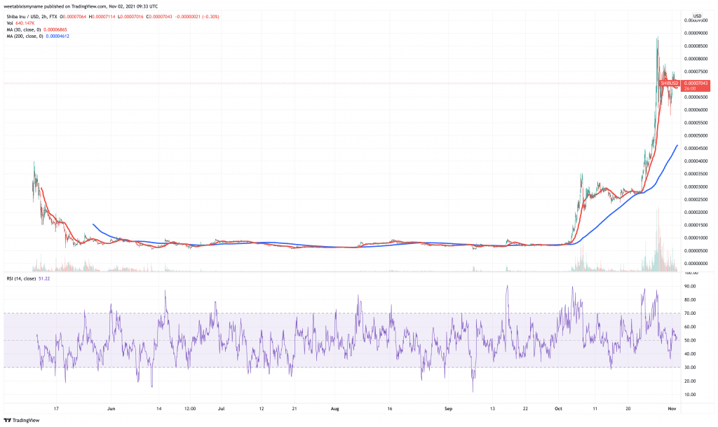 Shiba Inu (SHIB) price chart and technicals.