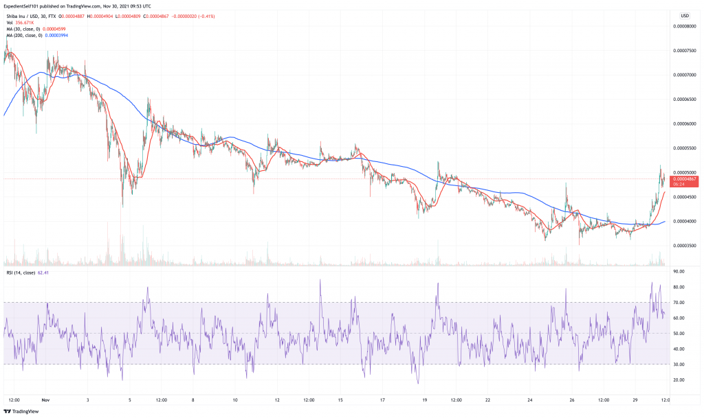 Shiba Inu (SHIB) price chart.