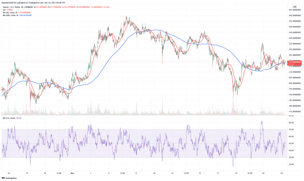 Solana (SOL) price chart - 5 best layer 1 blockchain cryptocurrency to buy.