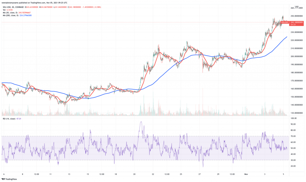 Solana (SOL) price chart.