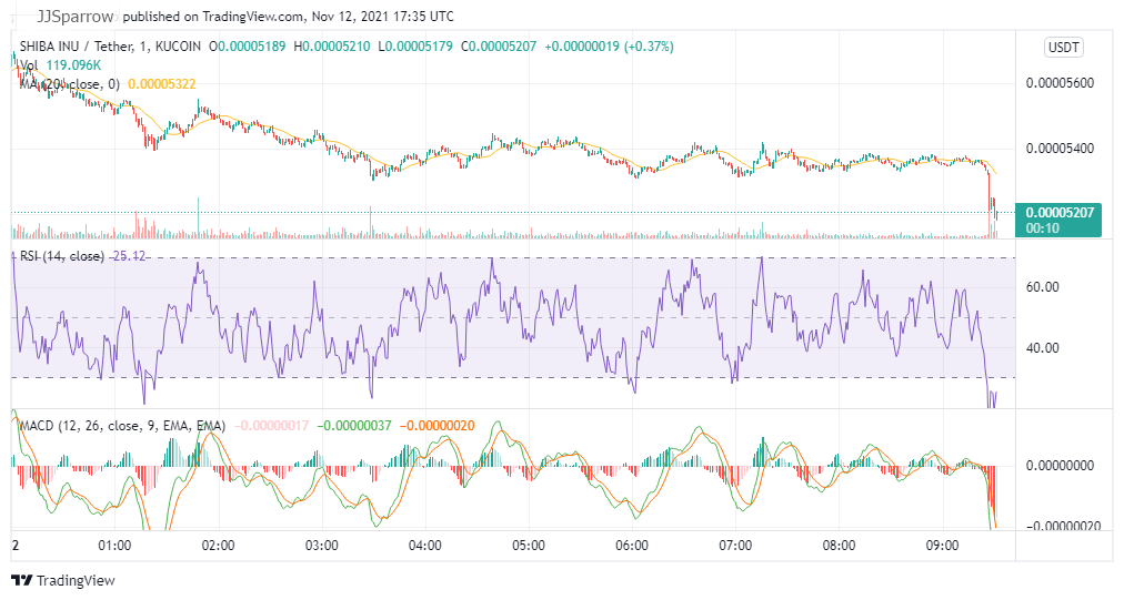 Shiba price chart November 12