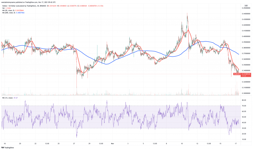 Stellar (XLM) price chart.