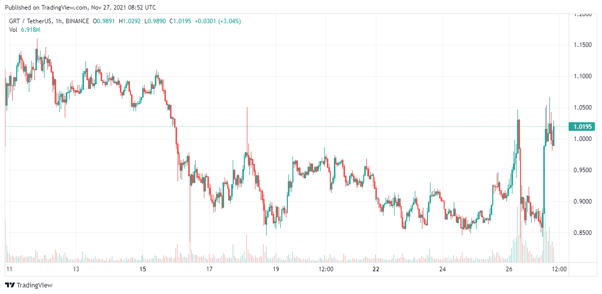 The Graph Price Analysis 27 Nov