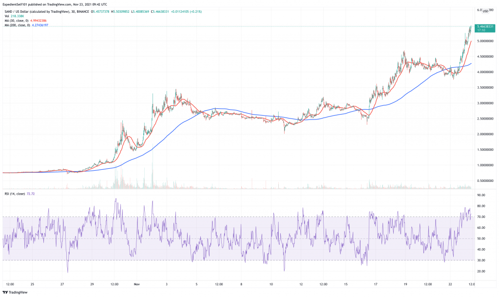 The Sandbox (SAND) price chart - 5 best cryptocurrency to buy at low prices.