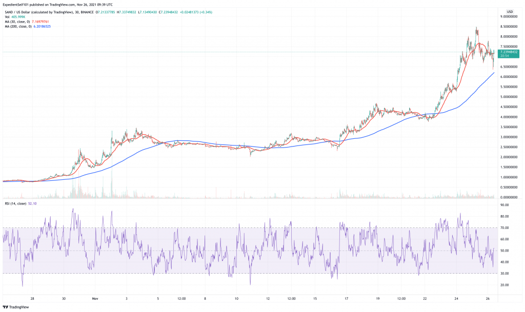 The Sandbox (SAND) price chart.