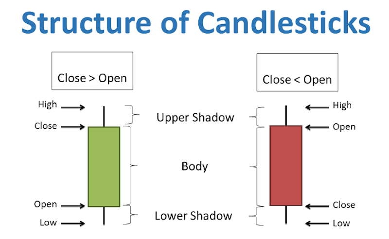 The structure of Japanese candlesticks