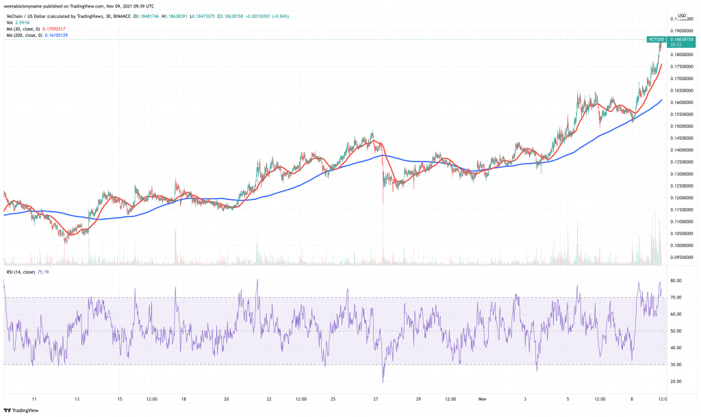 VeChain (VET) price chart.