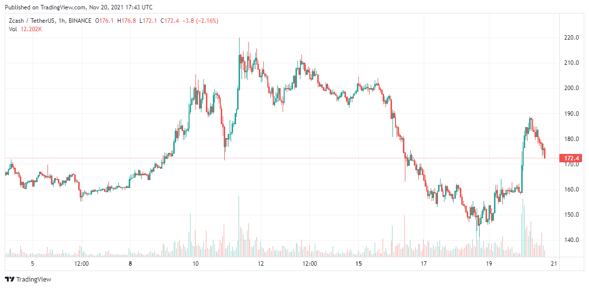 Zcash price analysis Nov 20