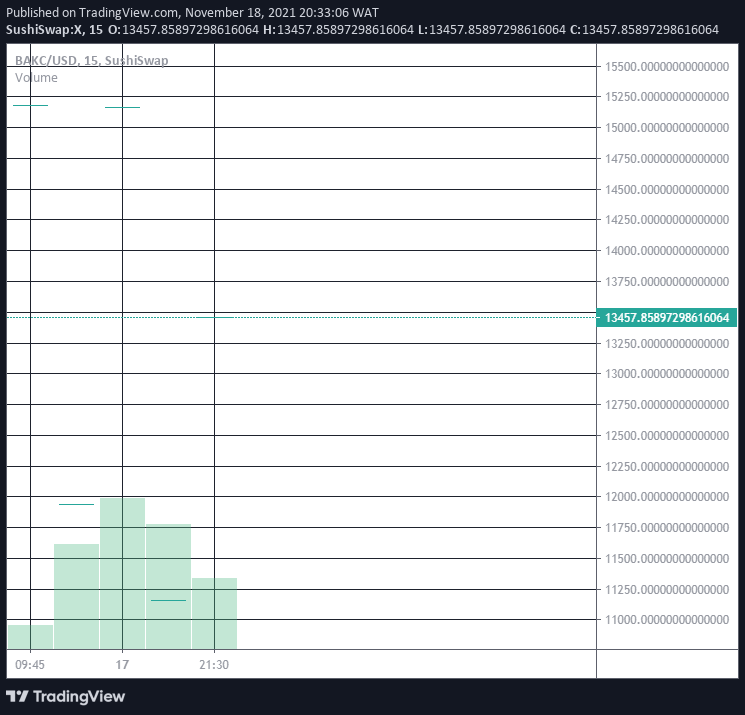 BAKC price chart November 18