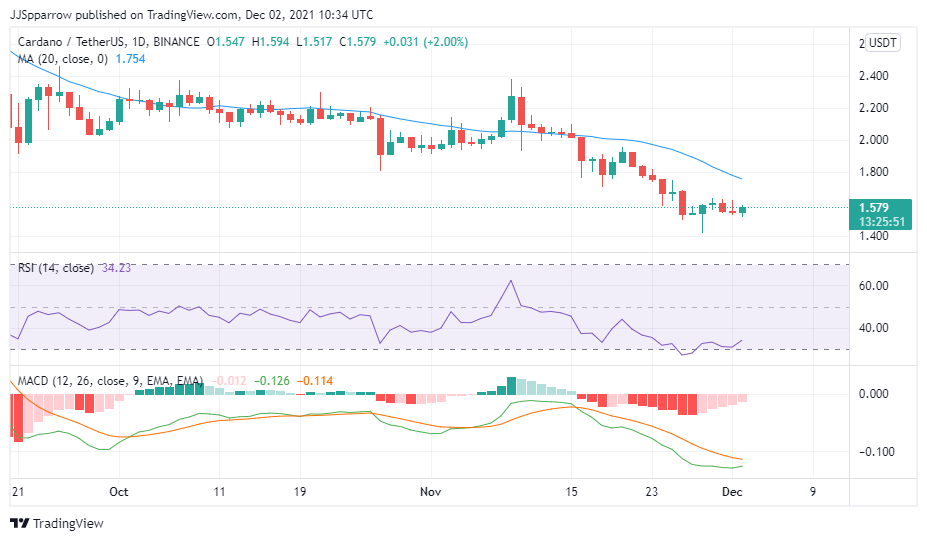 Cardano price chart December 2