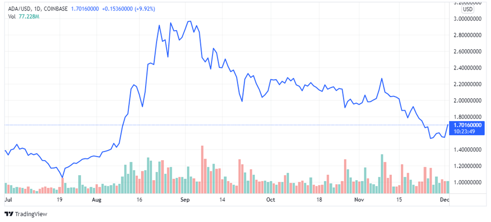 Cardano daily chart