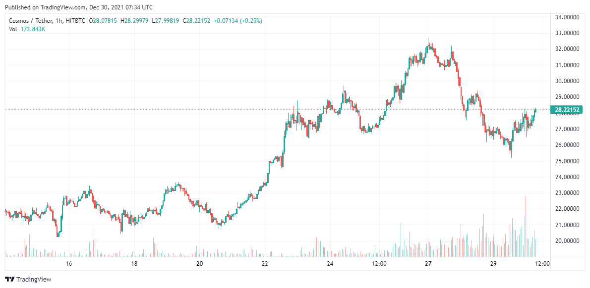 ATOM price analysis Dec 30