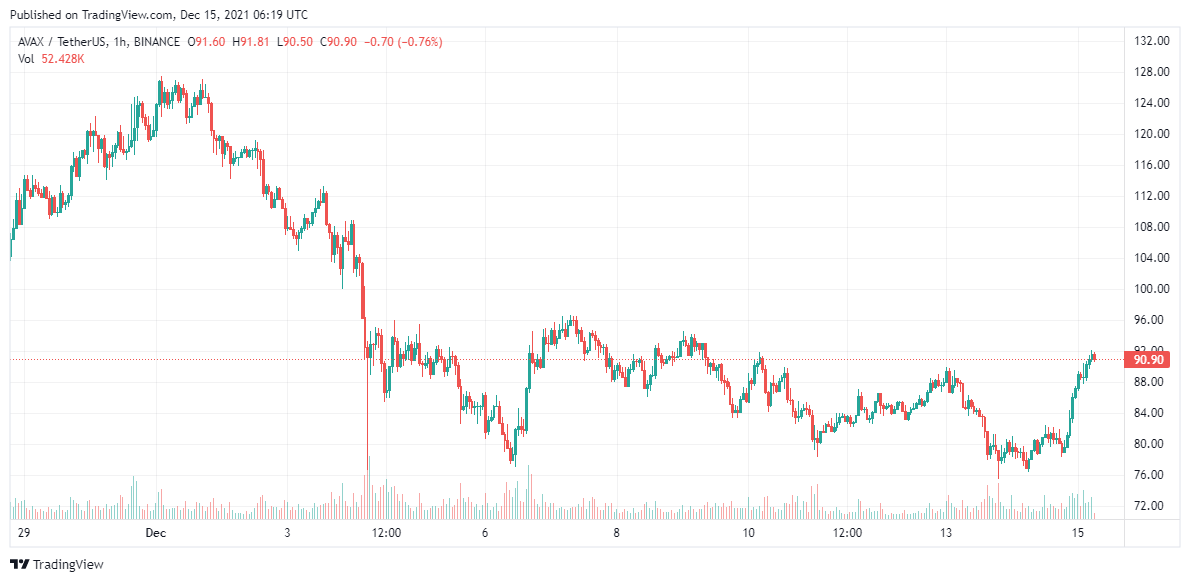 AVAX price analysis Dec 15