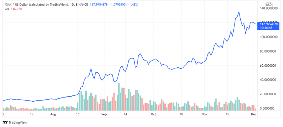 AVAX Daily chart