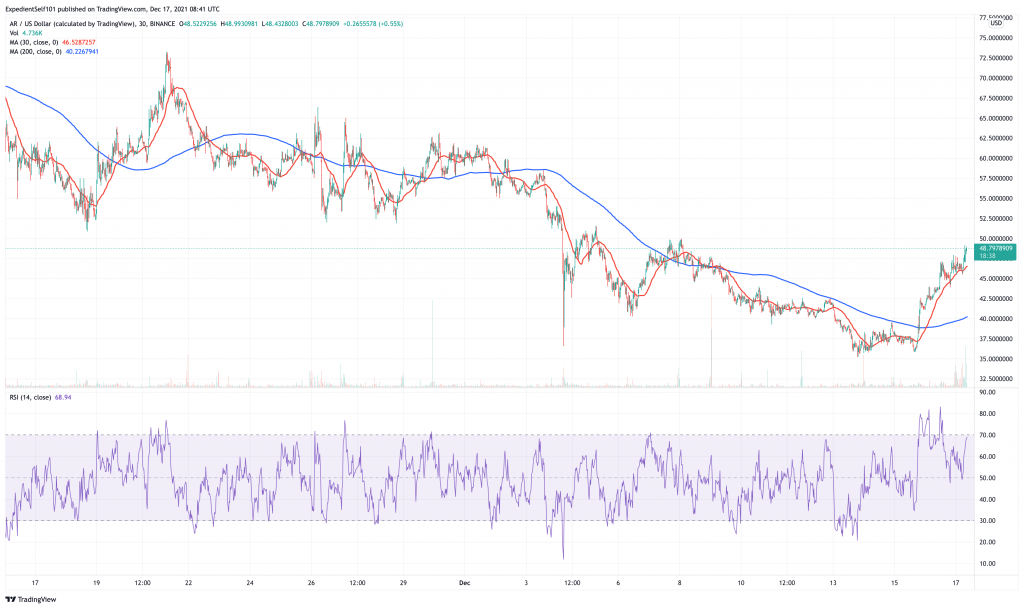 Arweave (AR) price chart.