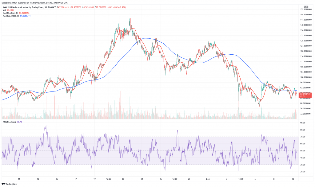 Avalanche (AVAX) price chart.