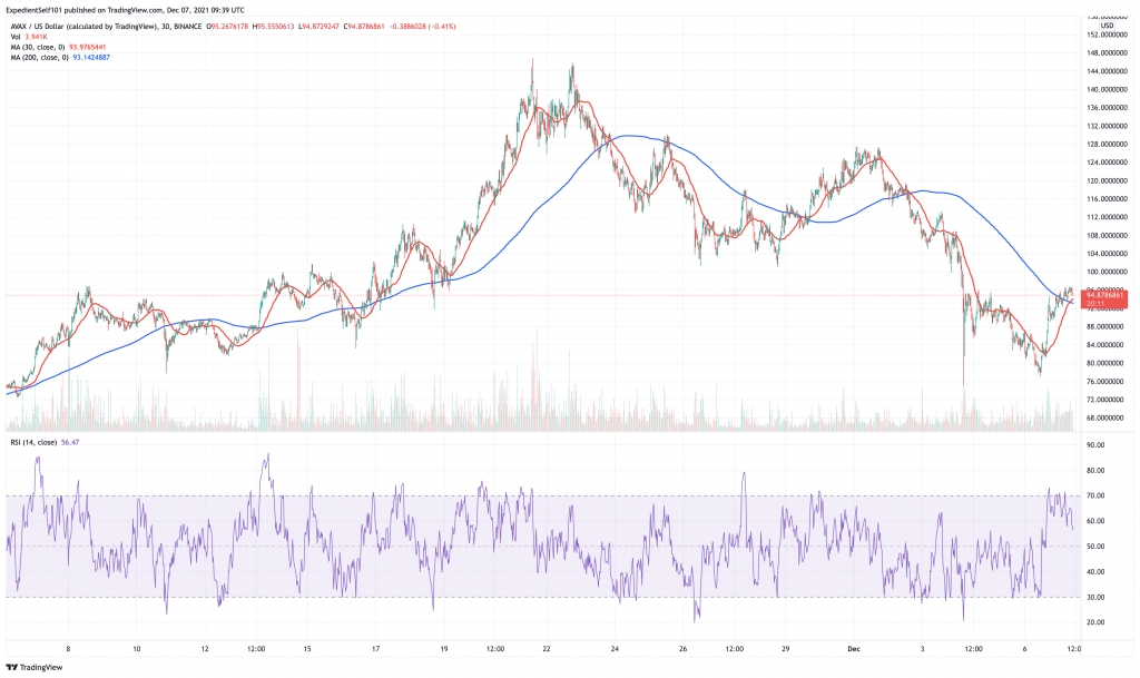 Avalanche (AVAX) price chart.