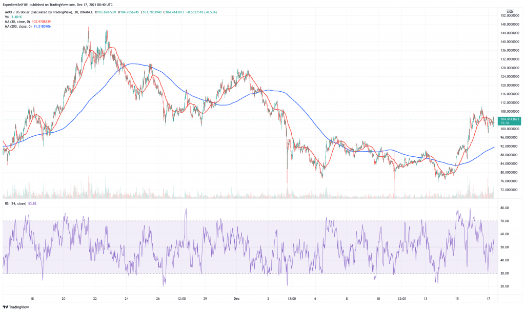 Avalanche (AVAX) price chart.