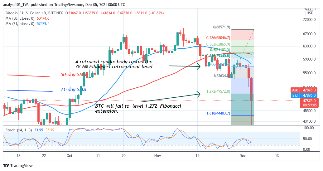    Bitcoin (BTC) Price Prediction: BTC/USD Drops Sharply as Bitcoin Crashes to $41k