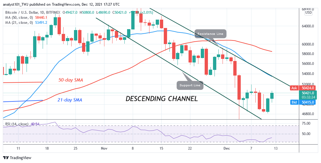 Bitcoin (BTC) Price Prediction: BTC/USD in a Tight Range between $47k and $50k as Further Selling Is Imminent