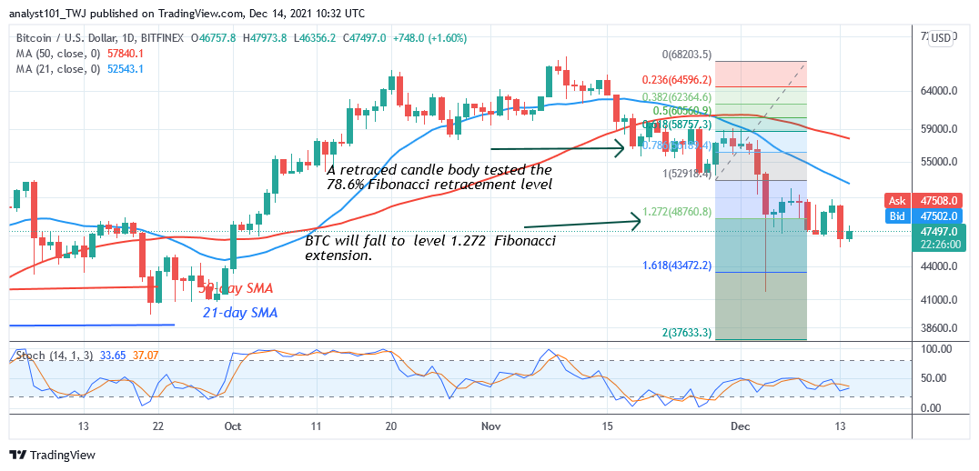   Bitcoin (BTC) Price Prediction: BTC/USD Faces another Rejection as Bitcoin Struggles Above $47,000                                        