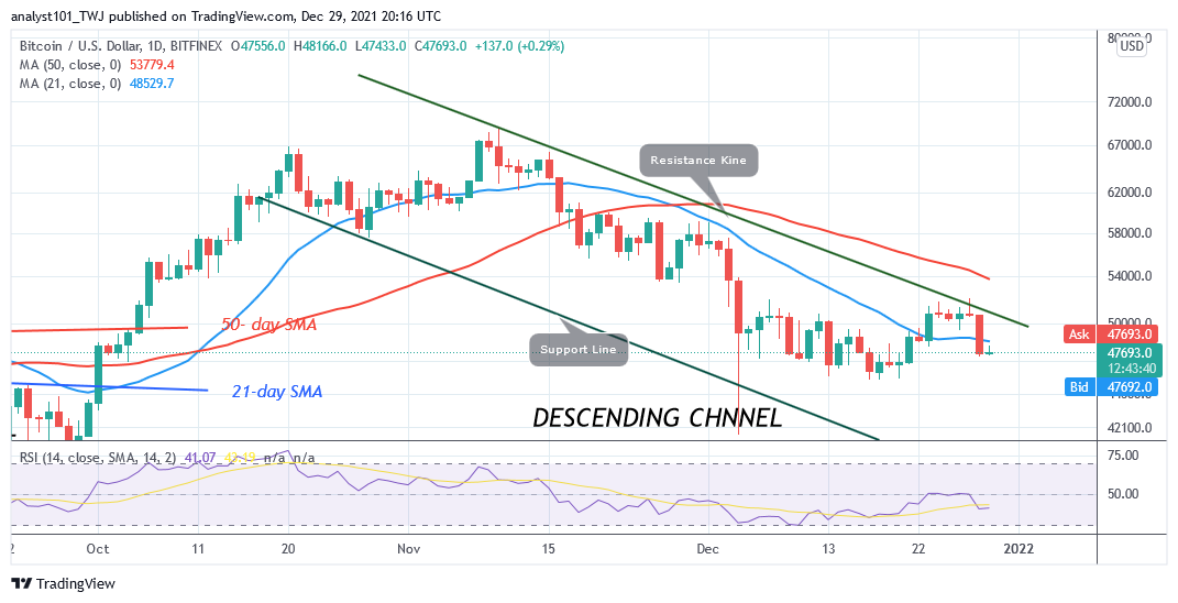 Bitcoin (BTC) Price Prediction: BTC/USD Continues Downward Correction, Battles Resistance at $52k