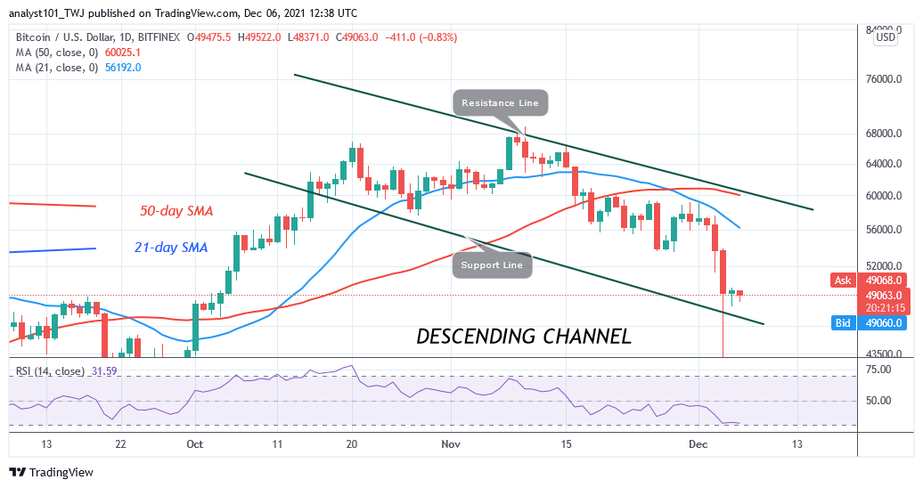 BTC/USD Consolidates above ,000 as Bears Resume Selling Pressure