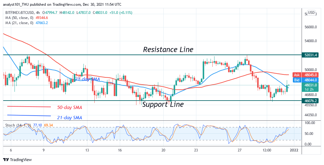    Bitcoin (BTC) Price Prediction: BTC/USD Consolidates Above $46k, Faces Rejection at $48.65k