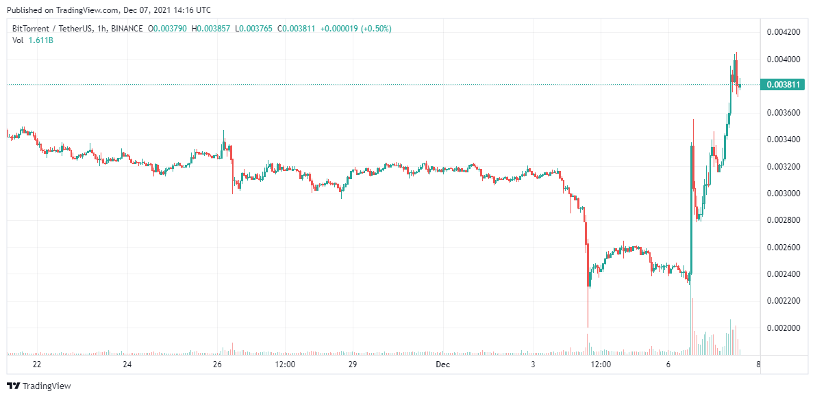 BTT price analysis 7 Dec