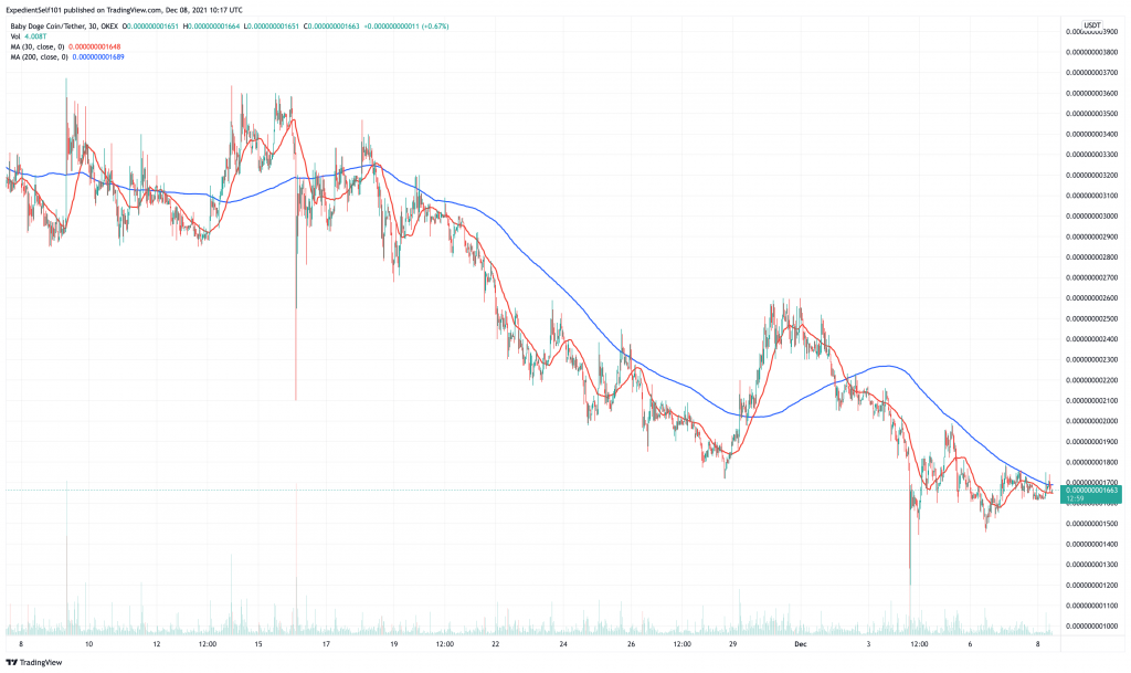 Baby Doge Coin (BABYDOGE) price chart.