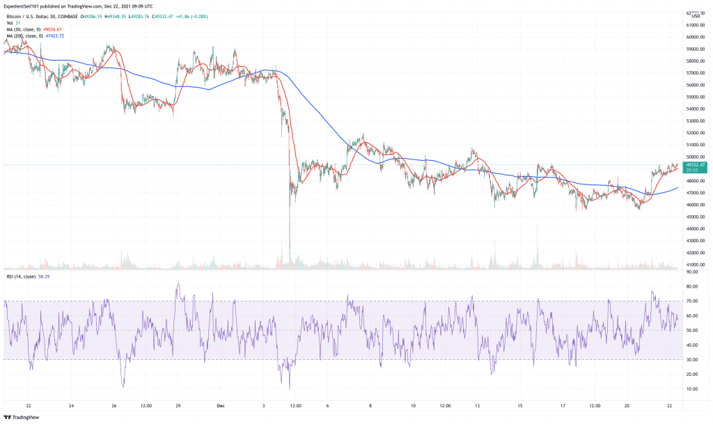 Bitcoin (BTC) price chart - 5 best cryptocurrency for a price rebound.