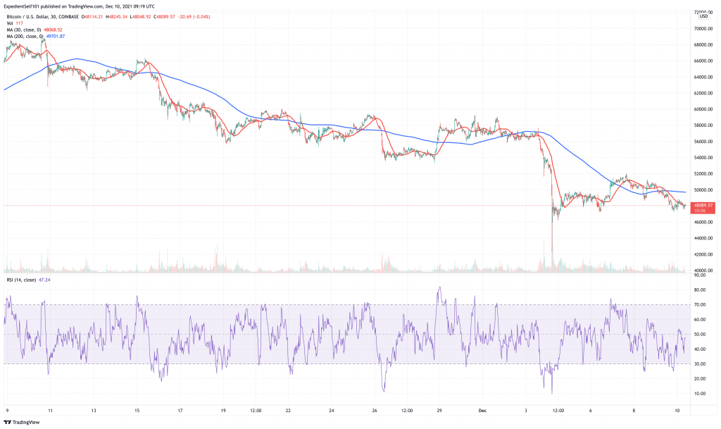 Bitcoin (BTC) price chart - 5 cryptocurrency to buy for price recovery this weekend.