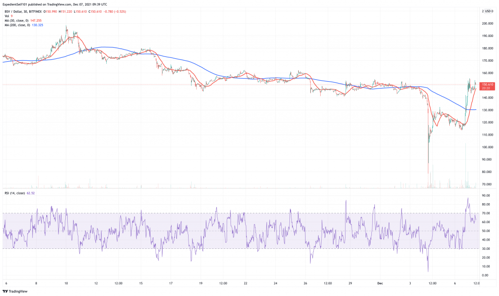 Bitcoin SV (BSV) price chart - 5 best cryptocurrency to invest in on low prices.