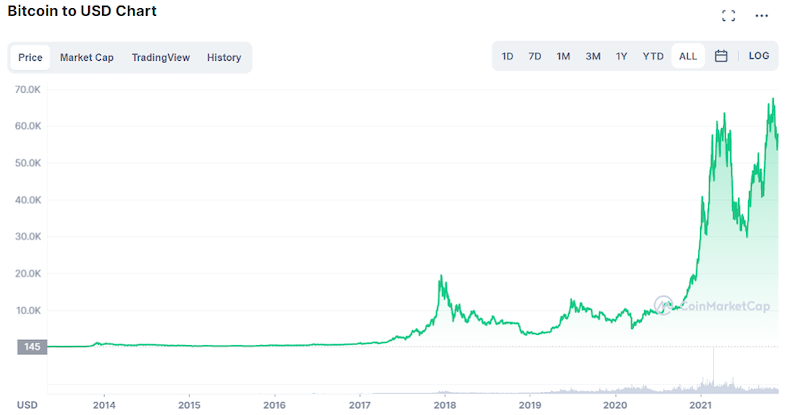 Bitcoin price USD All time chart Source- coinmarketcap.com