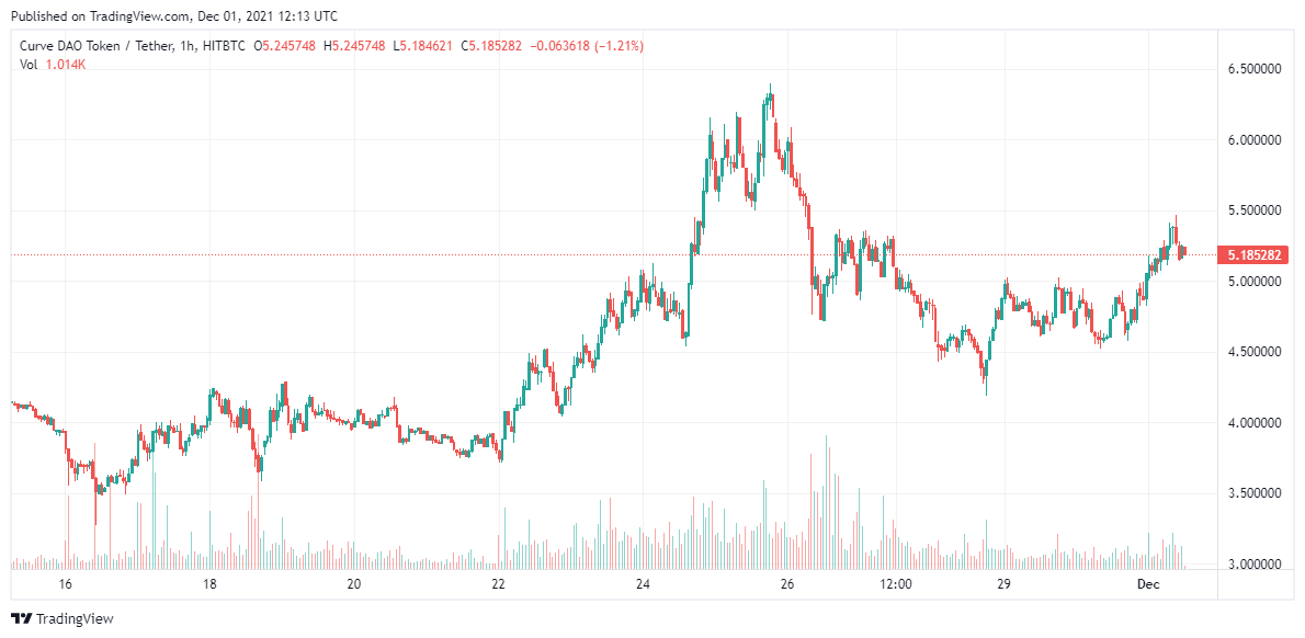 CRV price analysis 1 Dec