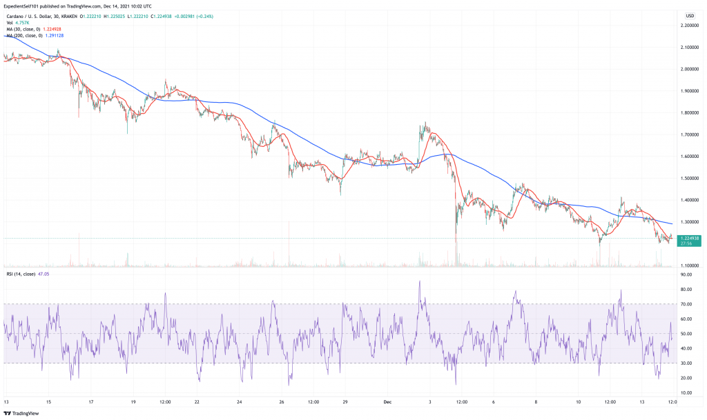 Cardano (ADA) price chart - 5 best altcoins to buy on low prices.