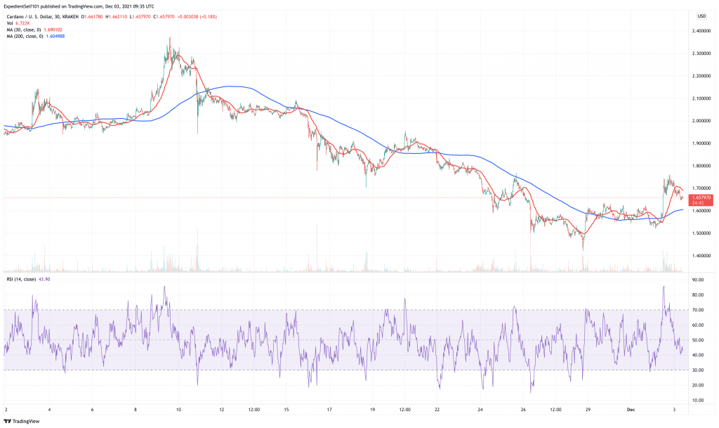 Cardano (ADA) price chart - 5 best cryptocurrency to buy for the weekend rally.