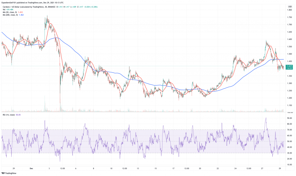 Cardano (ADA) price chart.