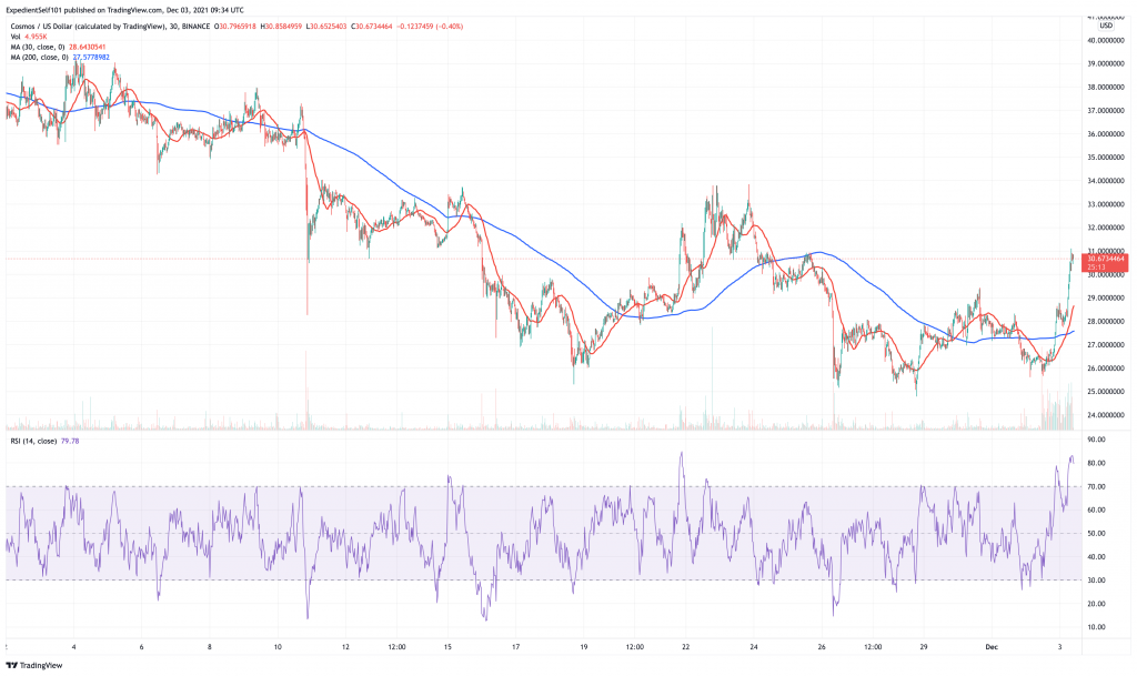 Cosmos (ATOM) price chart - 5 best cryptocurrency to buy for weekend rally.